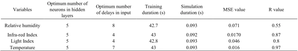 Table 2.  Results of the evaluation of feed forward neural network with delays in input 