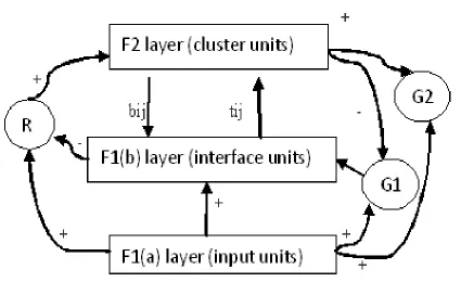 Fig 2:  Structure of supplemental units of ART-1 