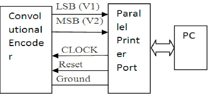 Fig 3 Covolutional encoder interface with PC 