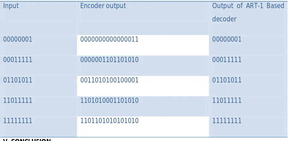 Table 2.  Input-Output data display 