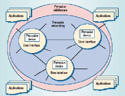 Fig. 2 Pervasive computing framework. Middleware mediates interactions with the 