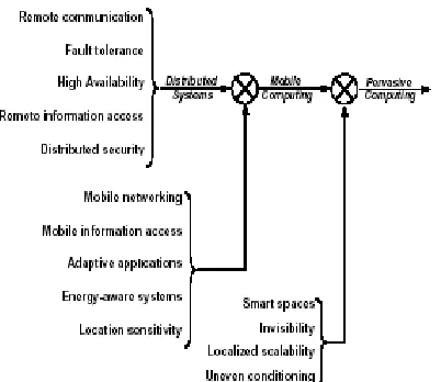 Fig. 3 Research problem in pervasive computing related to those in mobile computing and distributed systems
