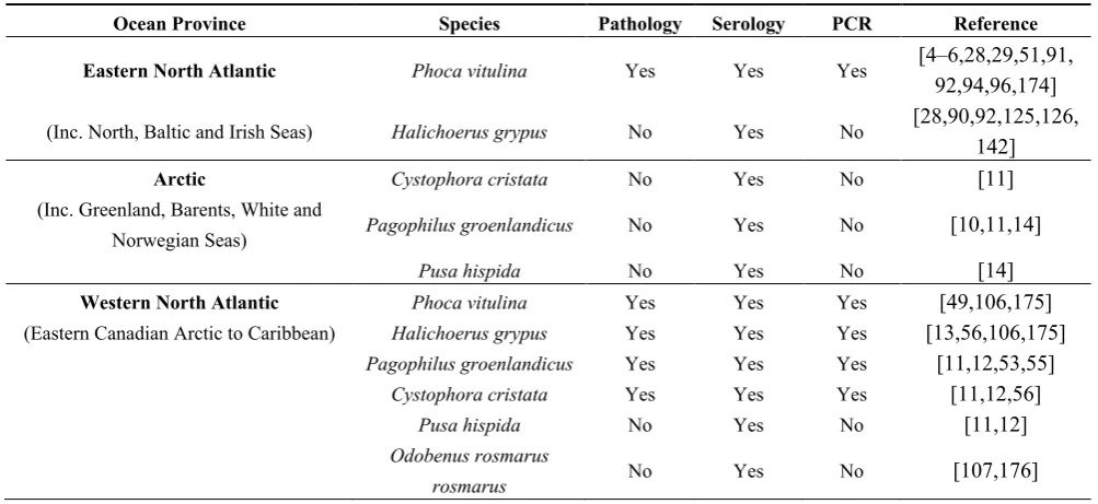 Table 1. Marine Mammals in which PDV has been detected. 