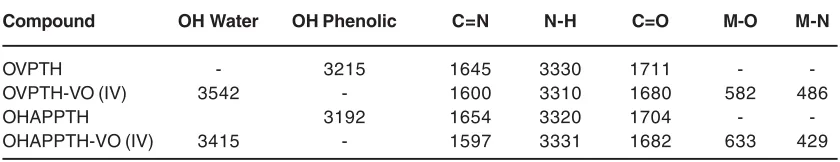 Table 1: Important IR Spectral bands of OVPTH and OHAPPTH ligands and its VO (IV) metal complexes
