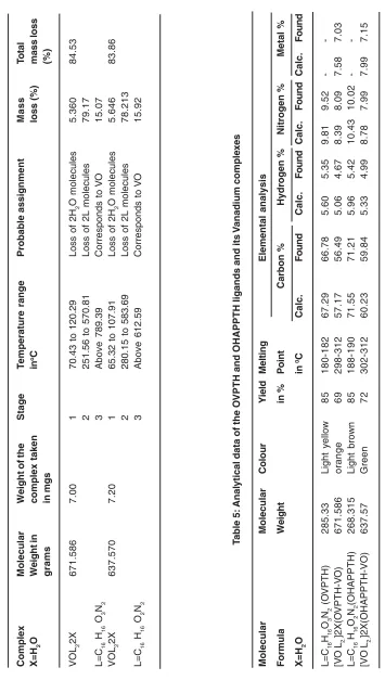 Table 4: Thermal Analytical Data of the OVPTH-VO (IV)  and OHAPPTH-VO (IV) vanadium metal complexes