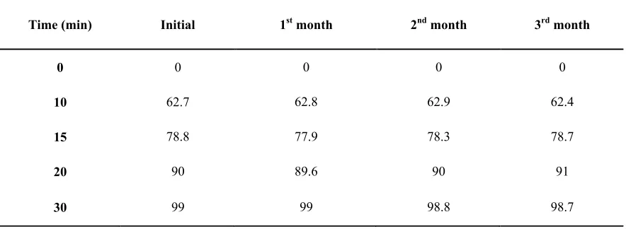 Table -7: Difference and Similarity Factors of Clopidogrel Bisulfate Tablets