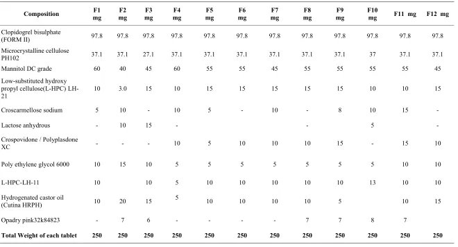 Table 1: Formulation Development