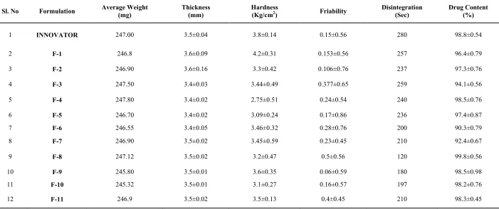 Table - 2: Post – Compressional Parameters of Tablets