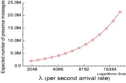 Fig. 1, we plot statistics for all expected queries transmitted in a mobile presence service to show the increase in number of buddy search messages as lambda increases