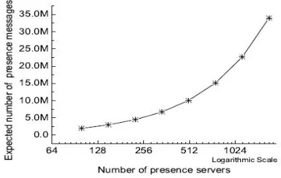 Fig 1. The analysis of expected total transmissions when searching for buddy lists in a 