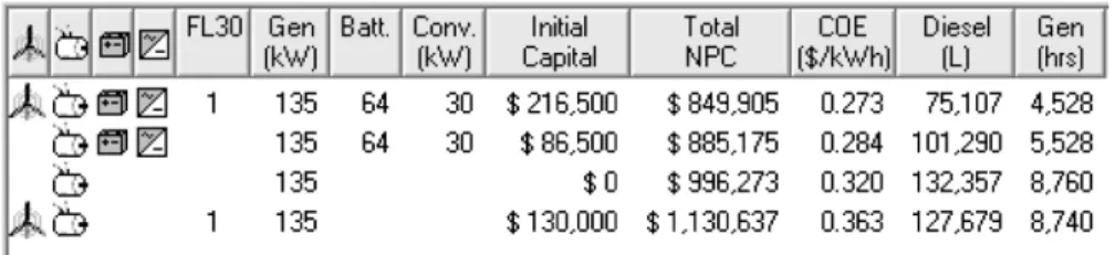 Figure 15.7 Categorized optimization results table.