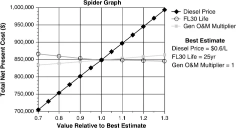 Figure 15.8 Spider graph showing the effect of changes in three sensitivity variables.