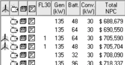 Figure 15.10 Optimization results for the $0.42 per liter fuel price sensitivity case.