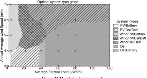 Figure 15.11 shows the results of a sensitivity analysis over a range of load sizes and annual average wind speeds