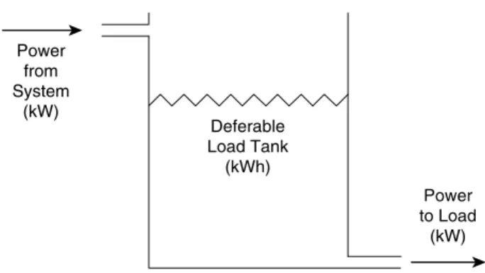 Figure 15.12 shows a schematic representation of how HOMER models the deferrable load