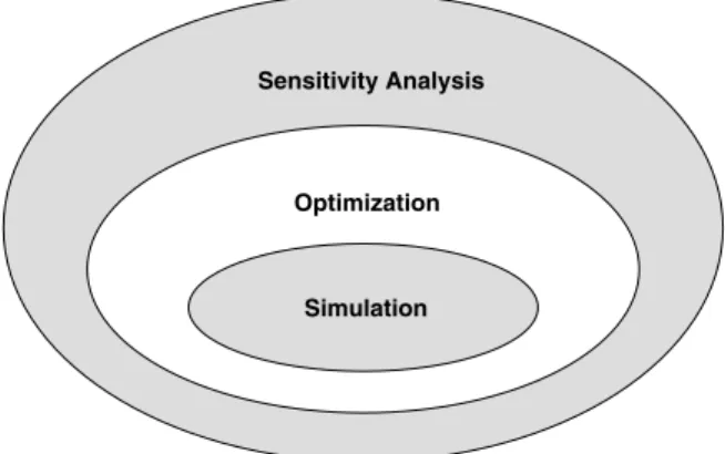 Figure 15.1 illustrates the relationship between simulation, optimization, and sensitivity analysis