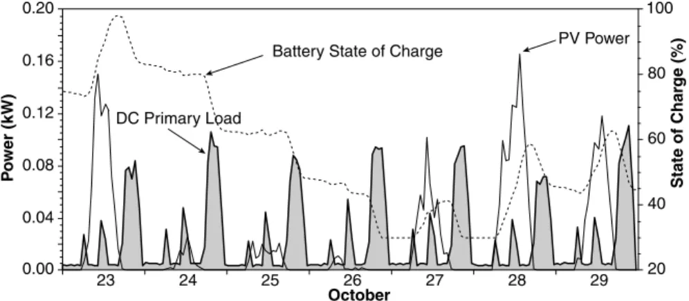 Figure 15.3 shows a portion of the hourly simulation results that HOMER produced when modeling a PV–battery system similar to the one shown in  Fig-ure 15.2b