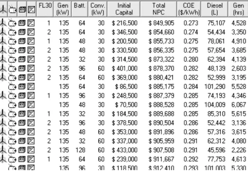 Figure 15.6 Overall optimization results table showing system configurations sorted by total net present cost.