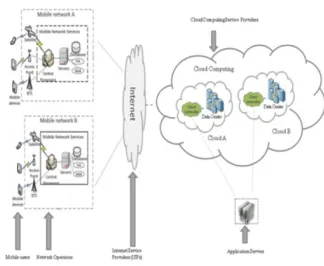 Figure 1:- Mobile Cloud Computing 