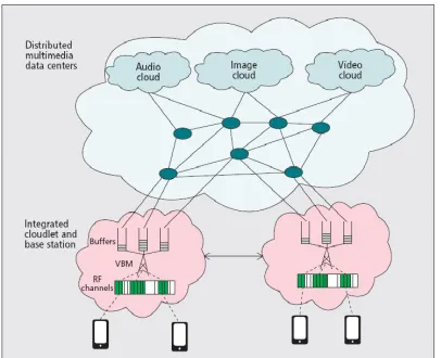 Figure 3:- Distributed Cloud Architecture for multimedia Services 