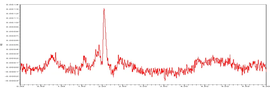 Figure 2: A typical HPLC Chromatogram showing the no interference of diluent for Ranalozine  