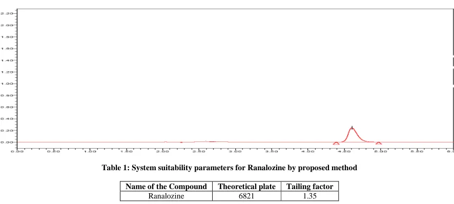 Figure 3: A typical HPLC Chromatogram showing the no interference of placebo for Ranalozine  