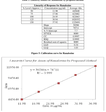 Table 3: Linearity studies for Ranalozine by proposed method 