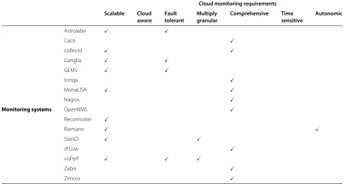 Table 2 Requirements fulfilled by general monitoring systems