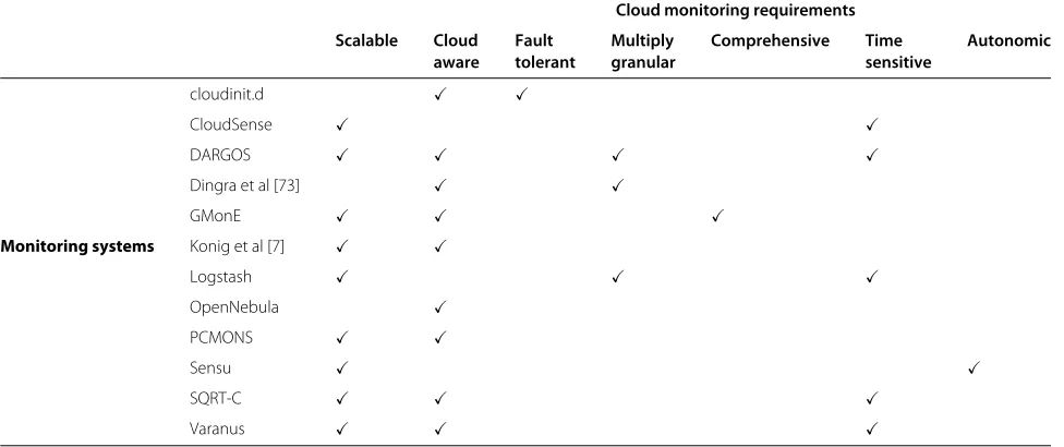 Table 3 Requirements fulfilled by cloud monitoring systems