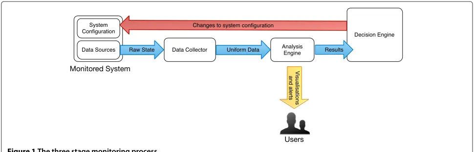 Figure 1 The three stage monitoring process.