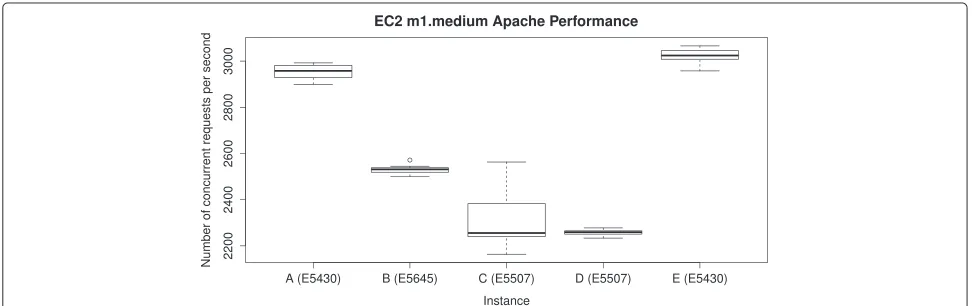 Figure 2 Apache requests served per second by AWS EC2 m1.medium instances.