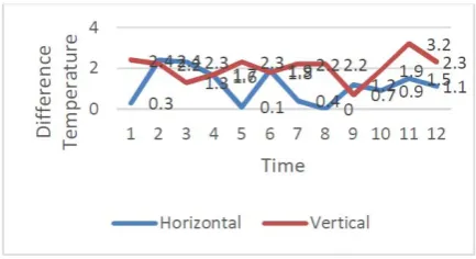 Figure 15. Temperature of different arrangement of wall cooling panel with glycerine  