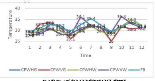 Figure 17. Indoor air temperature 
