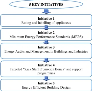 Figure 2.2: National Energy Efficiency Action Plan (KeTTHA, 2014a) 