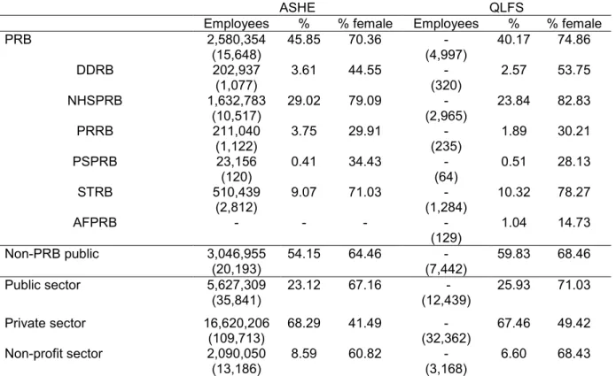 Table 2. Total number of employees and percentage female, by sector and within the public  sector 