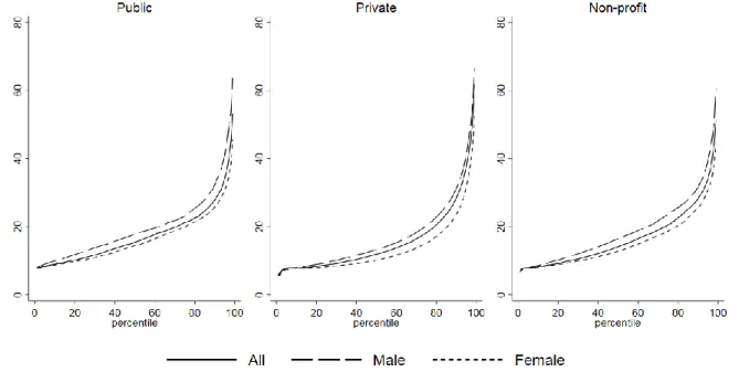 Figure 1a. Gross hourly pay (£) across the distribution, by sector 