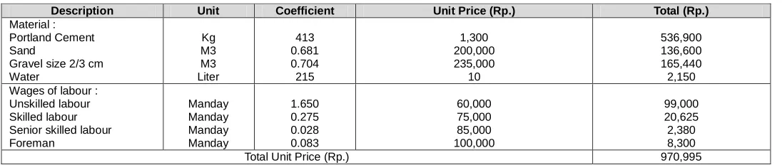 Table 1. Unit price 1m3 Concrete work Grade 25 according to Budget Plan  