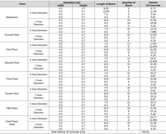 Table 6.  Volume of Concrete  