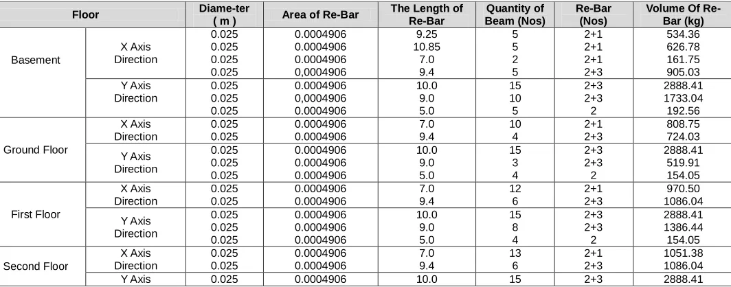 Table 7. Volume of Re-Bar  