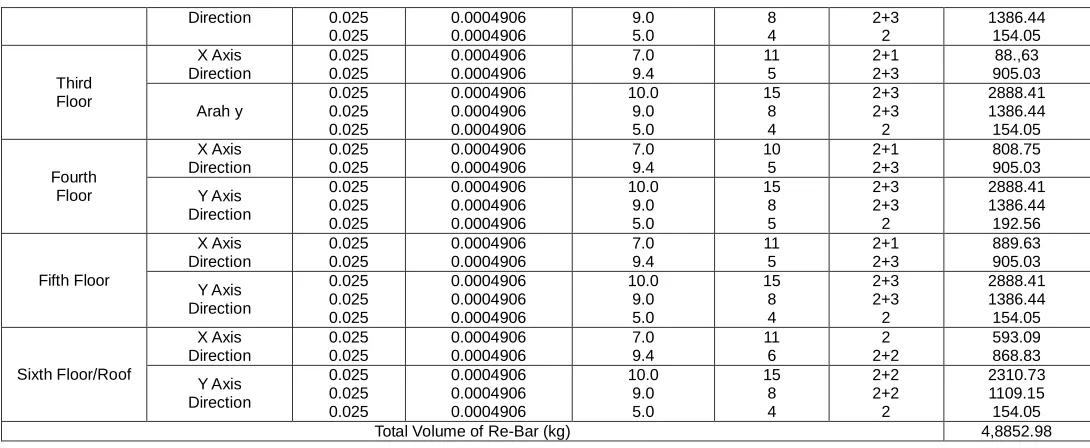 Table 9. Volume of Form Work of Beam  