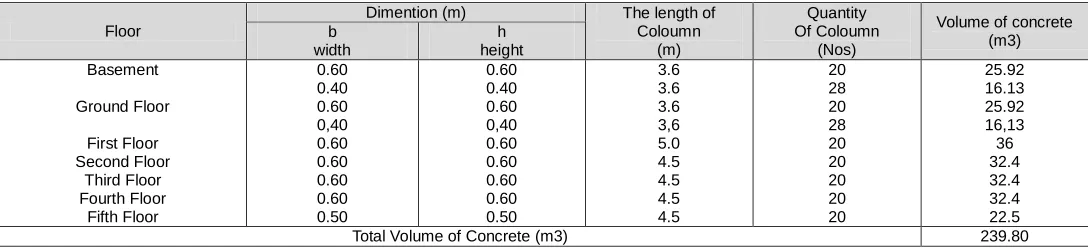 Table 15.  The Volume of Coloumn concrete size 60/60 cm after VE to be applied  