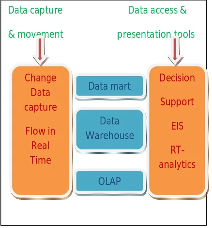 Figure 1: Typical data warehouse implementation utilizing (CTF) technology for real-time 