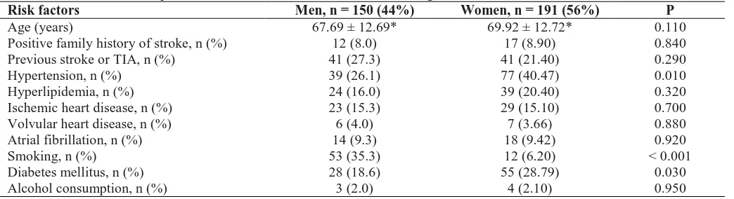 Table 1. Table 1. The comparison of ischemic stroke risk factors according to sex Risk factors Men, n = 150 (44%) Women, n = 191 (56%) 