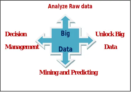 Figure 2: Big Data Analyzing Techniques  