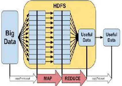 Figure 3: The Hadoop Distributed File System (HDFS) 