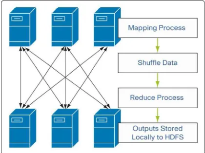 Figure 4: Hadoop MapReduce 