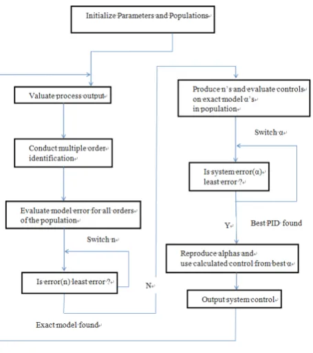 Figure 1.  A Genetic Algorithm Supervisory Loop Adaptive Control System 