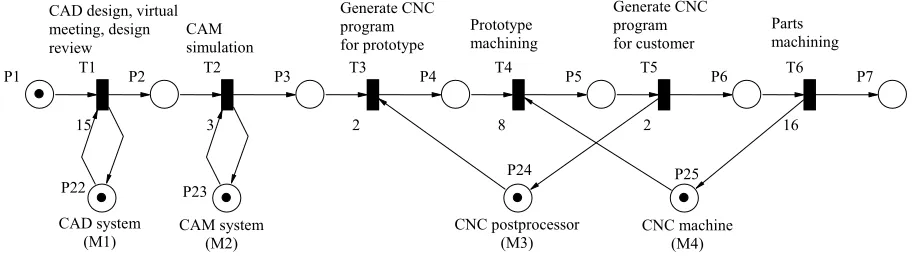 Figure 1. Petri net model of CMC activities 