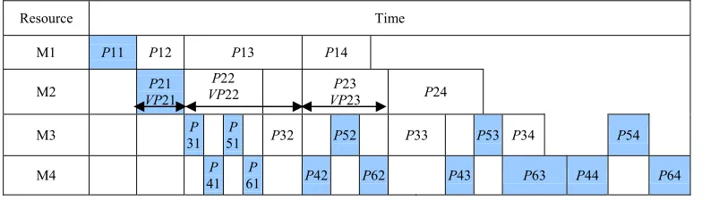 Figure 2. Example schedule focusing on M4 