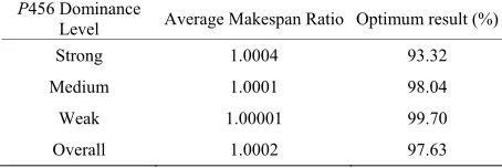 Table 1. P456 dominance level groups 